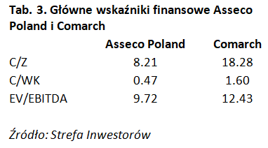 Tab. 3. Główne wskaźniki finansowe Asseco Poland i Comarch