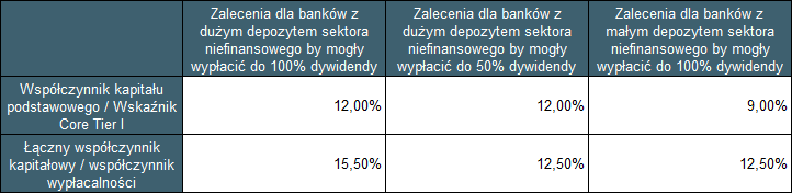 Tabela 2. Zestawienie warunków KNF do wypłaty dywidendy.