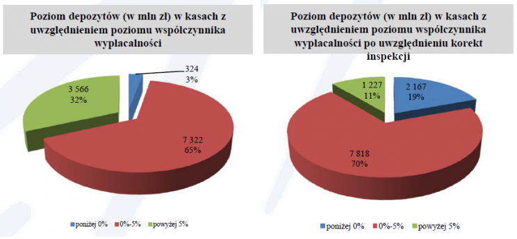 Wykres 1. Depozyty w kasach z uwzględnieniem poziomu współczynnika wypłacalności (lewa strona wykresu), depozyty po uwzględnieniu korekt inspekcji KNF (prawa strona wykresu).