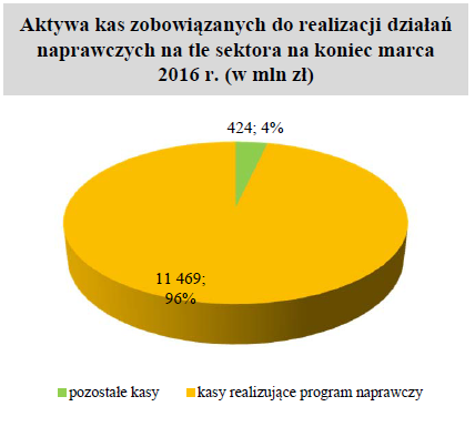 Wykres 2. Aktywa kas zobowiązanych do realizacji działań naprawczych (w mln zł i procent wszystkich aktywów).