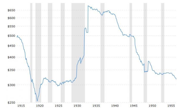 3. Notowania XAU/USD w latach 1915-1955 na tle recesji