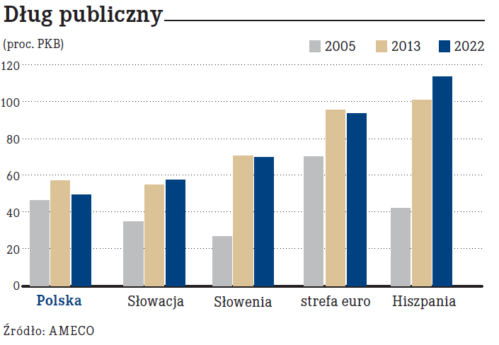 Dług publiczny Polska Słowacja Słowenia strefa euro Hiszpania