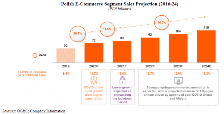 E-commerce w Polsce