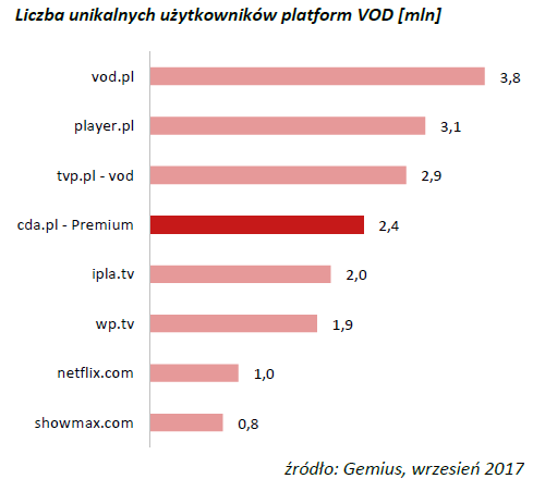 Liczba unikalnych użytkowników platform VOD [mln]