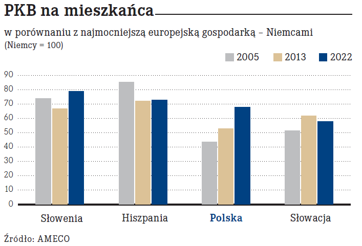 PKB na mieszkańca Polska Hiszpania Słowacja Słowenia Niemcy