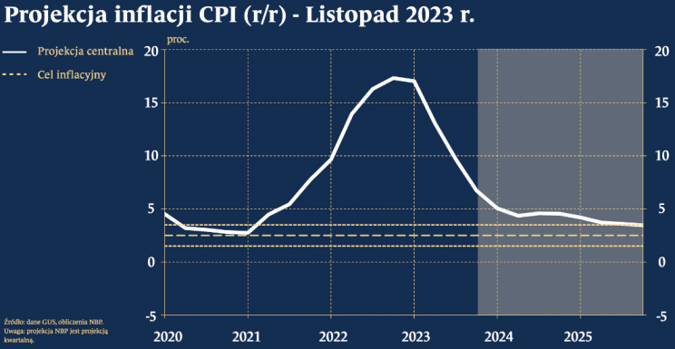 Projekcja inflacji CPI dla Polski. Prognozy gospodarcze dla Polski 2024