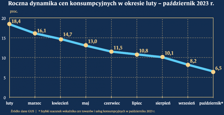 Roczna dynamika cen konsumpcyjnych w Polsce. Prognozy gospodarcze dla Polski 2024