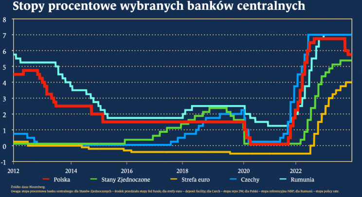 Stopy procentowe banków centralnych. Prognozy gospodarcze dla Polski 2024