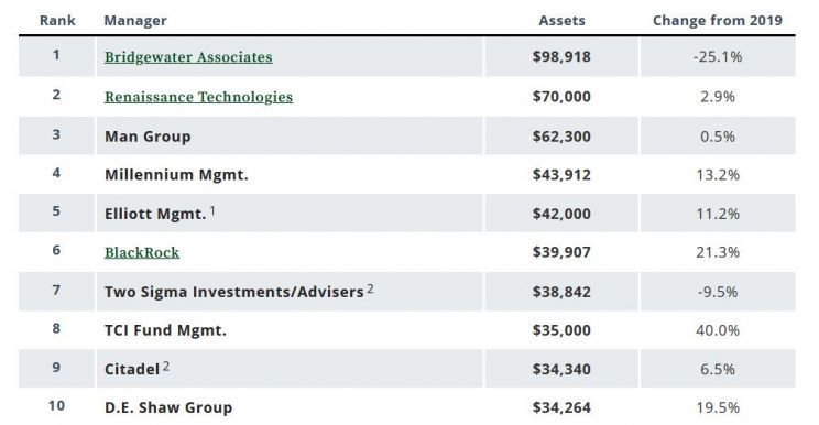 10 największych firm inwestycyjnych świata