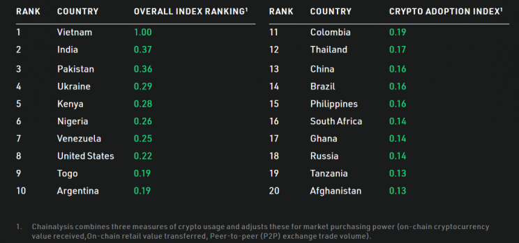20 krajów najbardziej zaawansowanych w adopcji BTC