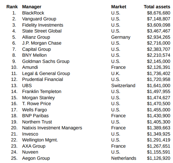 25 największych asset managerów