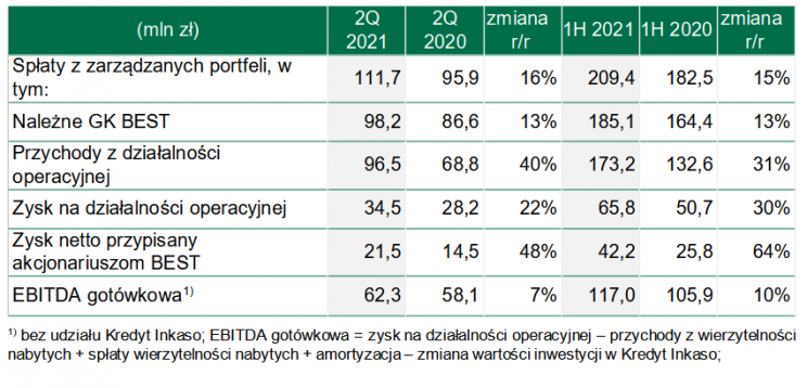 BEST wyniki I półrocze
