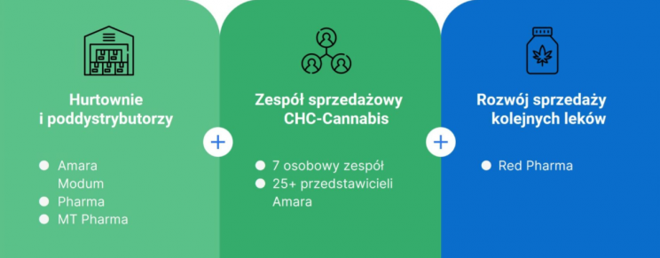CHC Cannabis cele