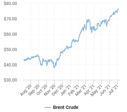 Cena baryłki ropy Brent