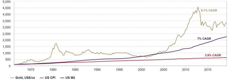 Cena uncji złota na tle inflacji CPI