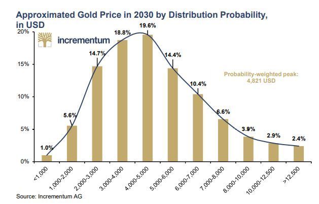 Cena uncji złota w 2030