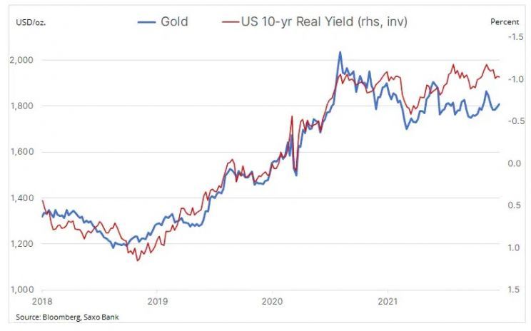 Cena złota na tle realnej rentowności