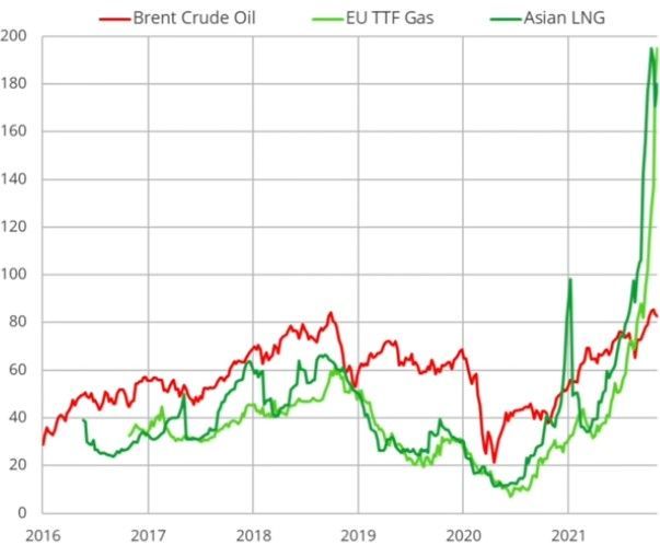 Ceny energii jako ekwiwalent baryłki ropy