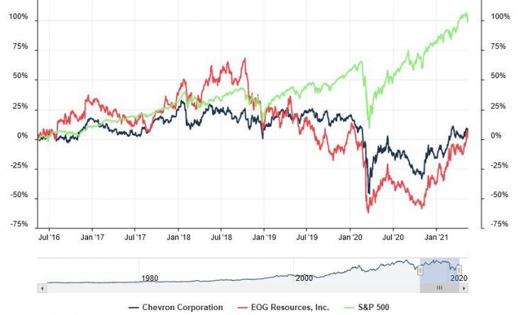 Chevron i EOG Resources