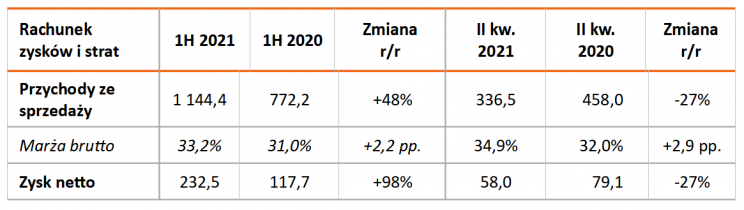 DOM wyniki finansowe