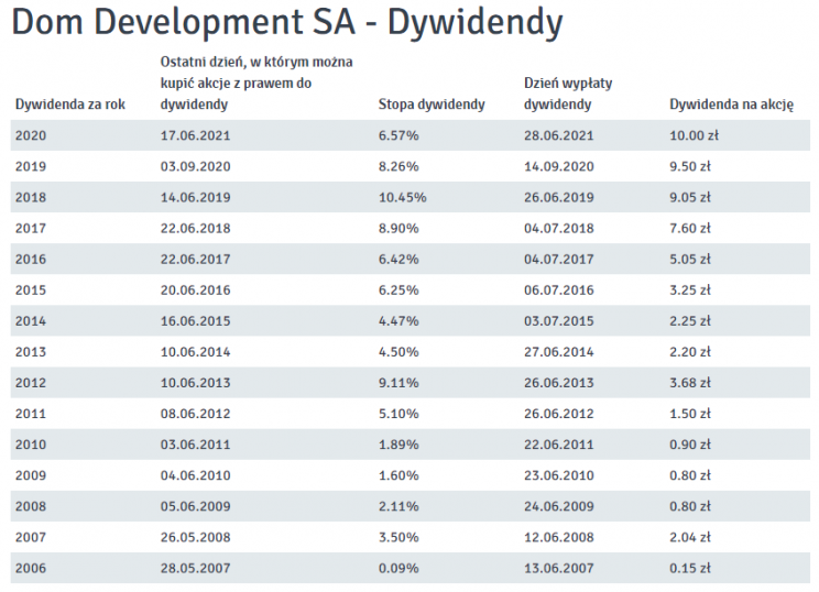 Dom Development dywidendy