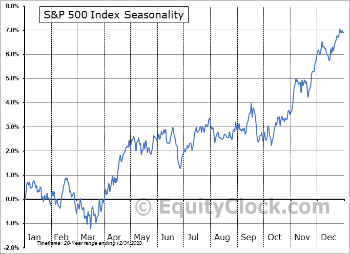 Efekt sezonowości dla S&P500
