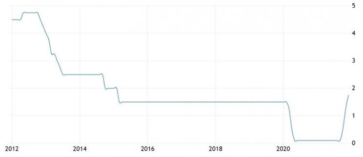 Główna stopa procentowa w Polsce