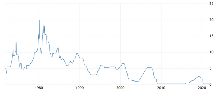 Główna stopa procentowa w USA od 1970
