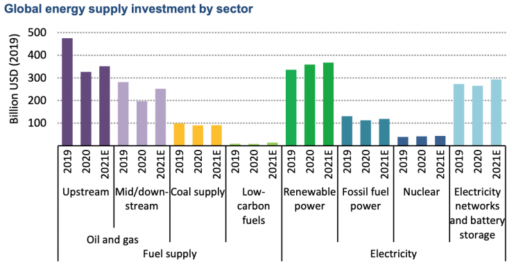 Globalne inwestycje w energetykę względem sektorów