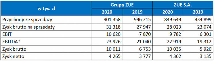 Grupa zue