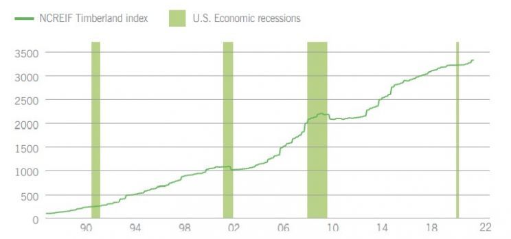 Historia notowań NCREIF Timberland