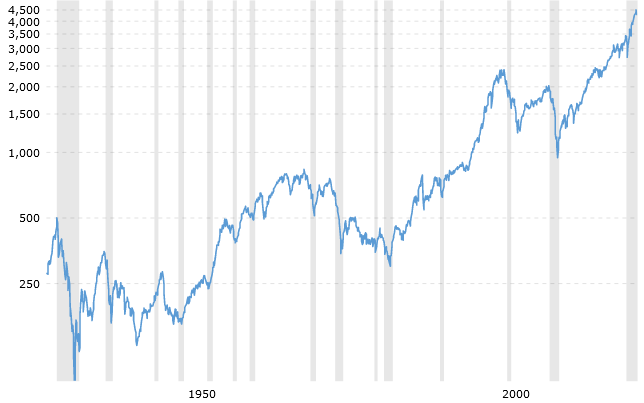Historia notowań S&P500