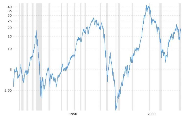 Historia notowań wskaźnika DowGold Ratio