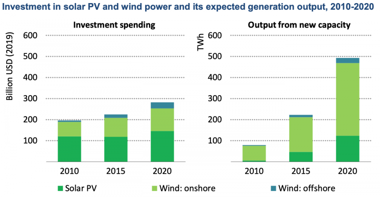 Inwestycje w słoneczne i wiatrowe źródła energii