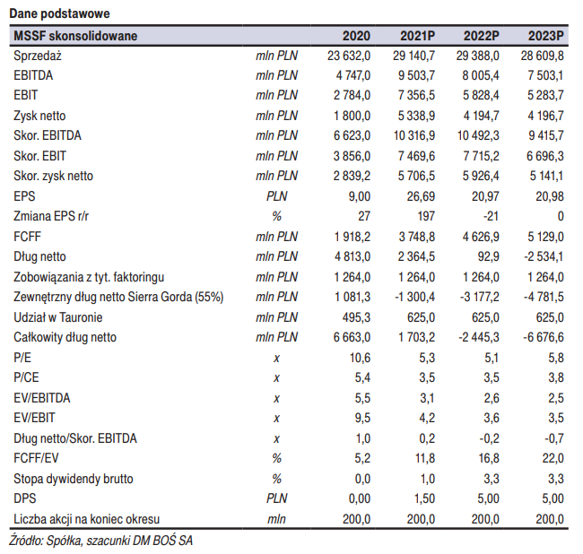 KGHM – wyniki finansowe