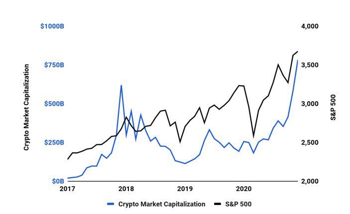 Kapitalizacja rynku cyptos