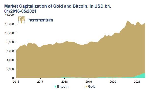 Kapitalizacja rynku złota i bitcoina