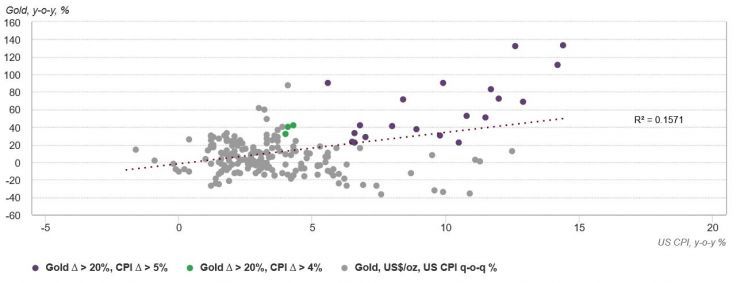 Korelacja między notowaniami złota w USD a stopą inflacji w USA