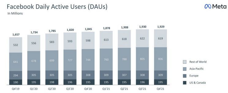 Liczba aktywnych użytkowników Facebooka