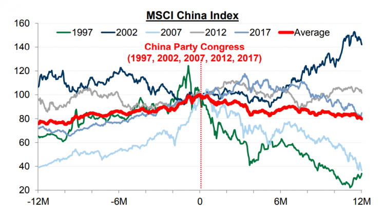 MSCI China Index przed i po Kongresie Partii Komunistycznej Chin