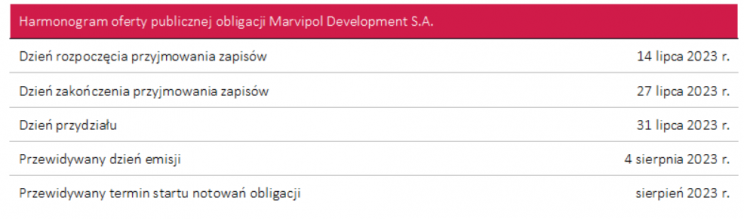 Marvipol_Development_harmonogram