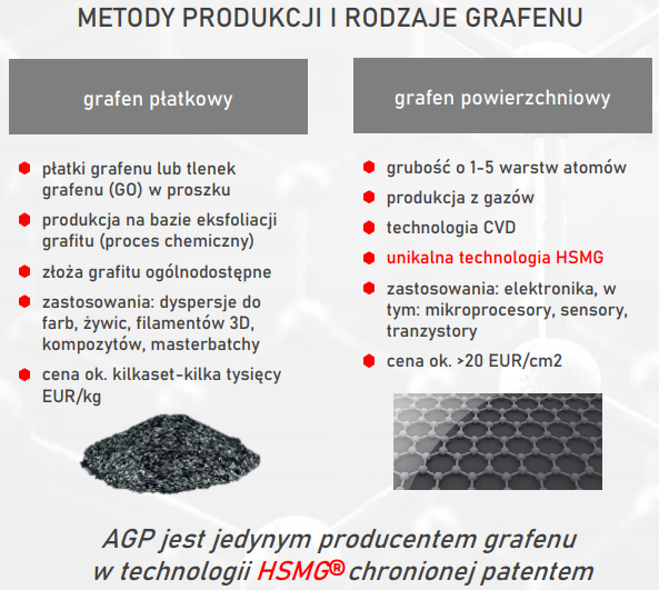 Metody produkcji grafenu