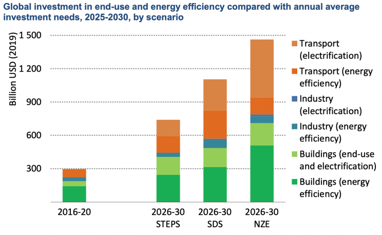 Nakłady inwestycyjne na efektywność energetyczną i elektryfikację względem rocznych