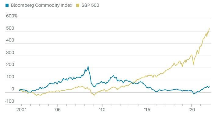 Notowania Bloomberg Commodity Index