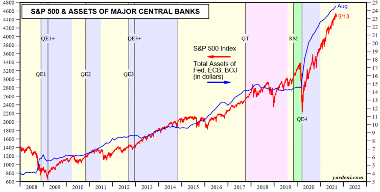 Notowania S&P500 na tle bilansu najważniejszych banków centralnych