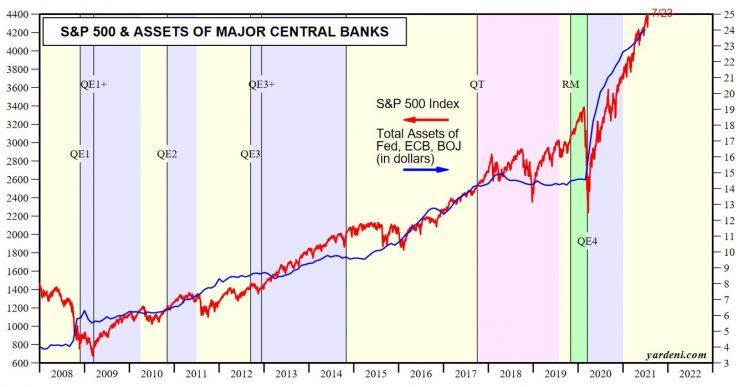 Notowania S&P500 na tle wartości bilansów najważniejszych banków centralnych