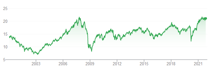 Notowania Vanguard Total International Stock Index