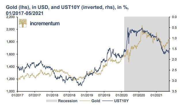 Notowania ceny złota w USD