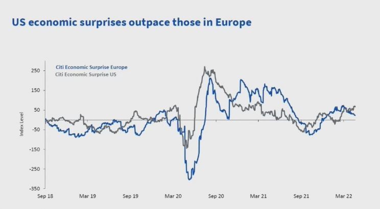 Notowania indeksów Citi Economic Surprise dla USA i Europy 