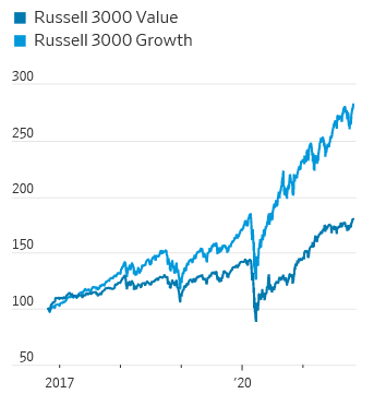 Notowania indeksów Russell 3000 Value i Growth